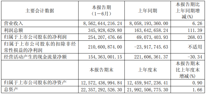 新安股份上半年净利润超过2025年全年，同比增长268.03%