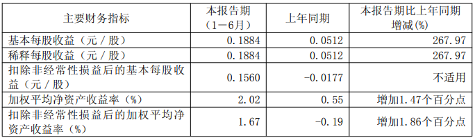 新安股份上半年净利润超过2025年全年，同比增长268.03%