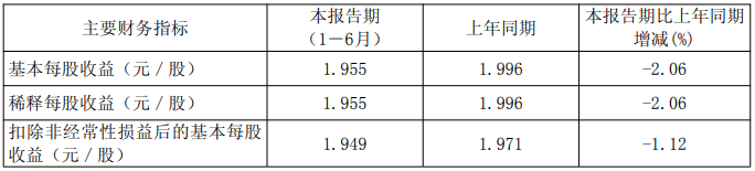 扬农化工上半年营收66.06亿元,净利7.90亿元