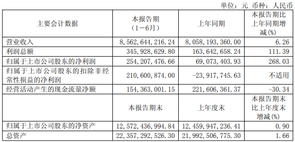 新安股份上半年净利润增长268.03%,植保高毛利产品销售占比超40%