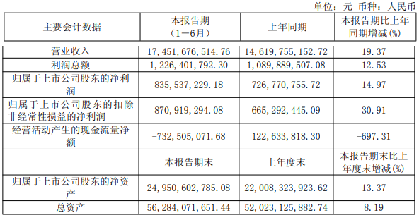 兴发集团上半年营收达174.52亿元,扣非增速约营收1.6倍