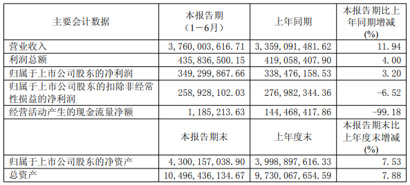 江山股份上半年营利双增，加码苯嘧草唑宣传推广与工艺降本