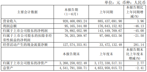 湖南海利上半年盈利承压,精草铵膦等两项关键技术产业化立项