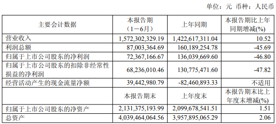 先达股份上半年汇兑损失拖累净利腰斩,创制农药梯队加速推进