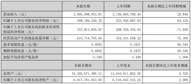 联化科技上半年净利润增长64.41%，马来西亚基地预计年内试车投产