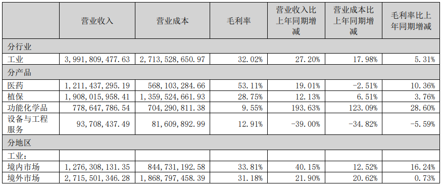 联化科技、东宝股份、江山股份上半年营收净利齐升