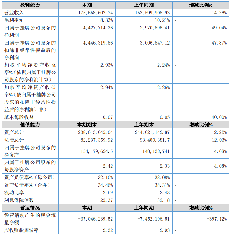 联化科技、东宝股份、江山股份上半年营收净利齐升