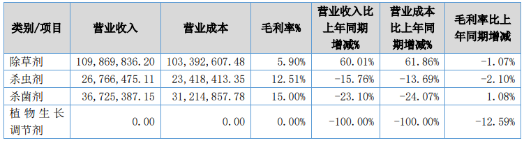 联化科技、东宝股份、江山股份上半年营收净利齐升