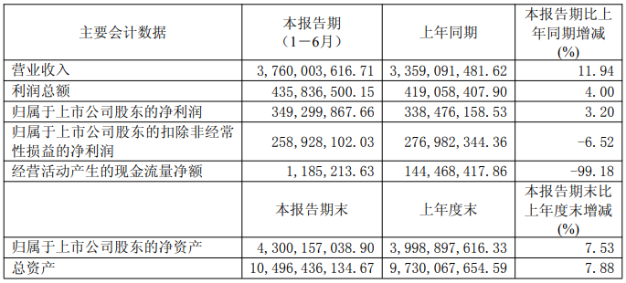联化科技、东宝股份、江山股份上半年营收净利齐升