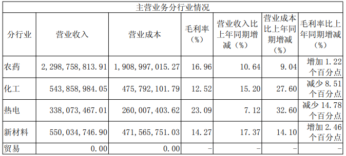 联化科技、东宝股份、江山股份上半年营收净利齐升