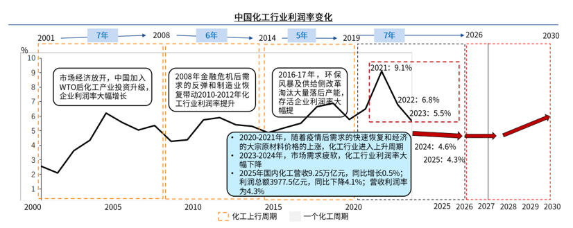 全球农化市场的三个″不可逆″——监管趋严、贸易规则重塑、大化工周期见底