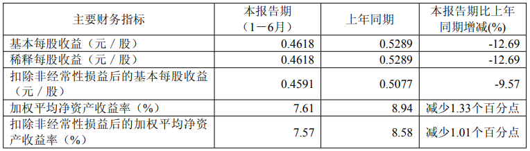 中农立华营收68.23亿元，兴发集团营收净利两位数增长