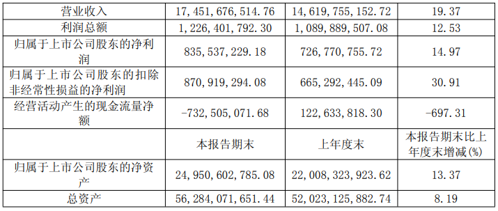 中农立华营收68.23亿元,兴发集团营收净利两位数增长