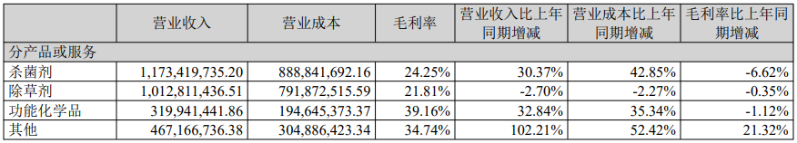 多款环丙氟虫胺产品成功上市，上半年实现销售额2.83亿元