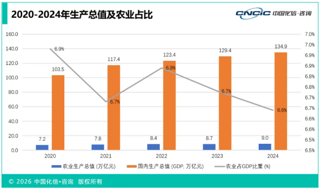 ″特肥大肥化,大肥功能化″ 已成为中国肥料产品演进的主旋律