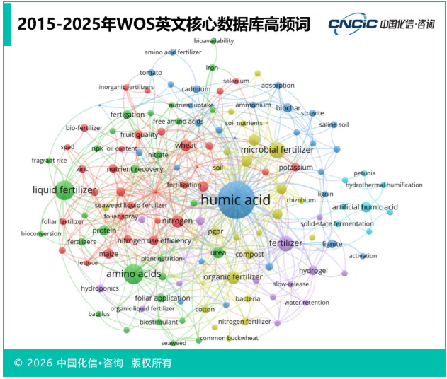 ″特肥大肥化,大肥功能化″ 已成为中国肥料产品演进的主旋律