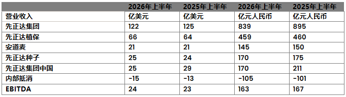 先正达2026H1营收122亿美元，异噁唑虫酰胺、氟唑菌酰羟胺等创新产品市场表现强劲