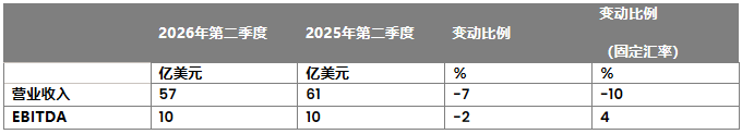 先正达2026H1营收122亿美元，异噁唑虫酰胺、氟唑菌酰羟胺等创新产品市场表现强劲