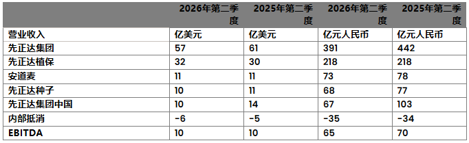 先正达2026H1营收122亿美元，异噁唑虫酰胺、氟唑菌酰羟胺等创新产品市场表现强劲