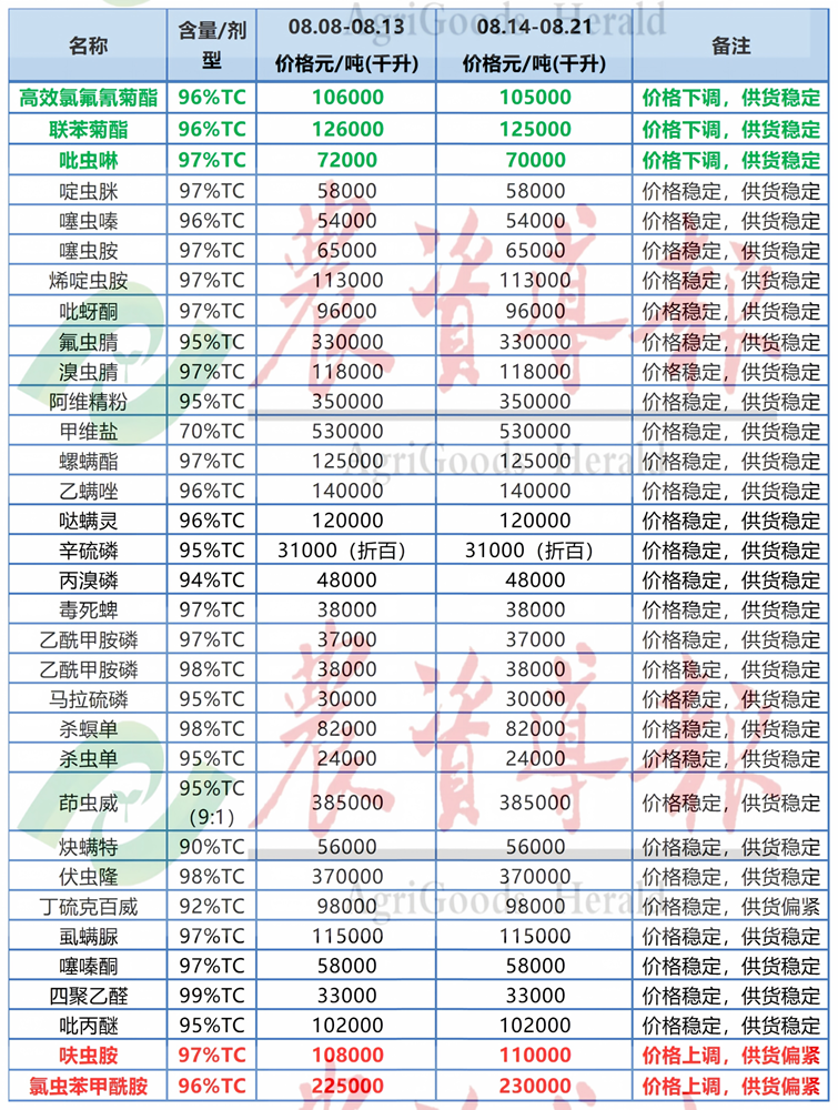 氯虫苯甲酰胺等原药价格上涨，啶酰菌胺等原药价格下跌