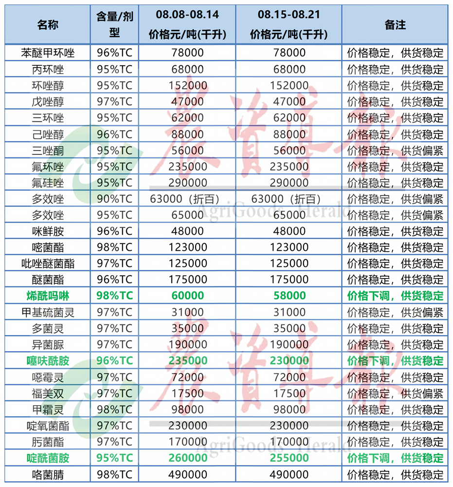 氯虫苯甲酰胺等原药价格上涨，啶酰菌胺等原药价格下跌