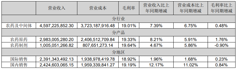 精草铵膦等产品市场需求旺盛，氯虫苯甲酰胺等项目稳步推进