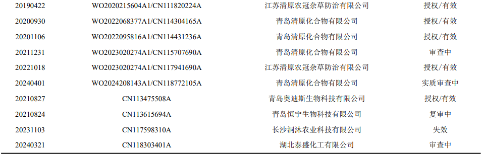 首款全新作用机理除草剂四氟咯草胺的专利布局