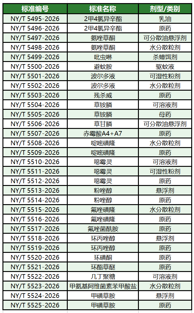 236项农业新标2027年2月起实施，91项涉吡虫啉、草甘膦等常用农药品种