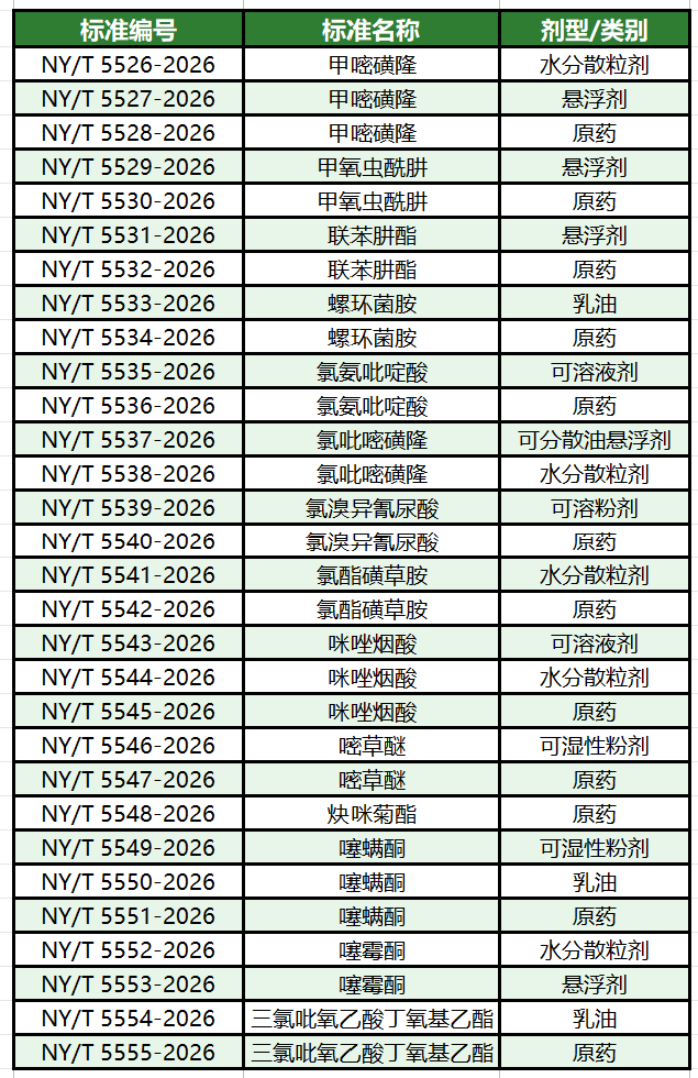 236项农业新标2027年2月起实施，91项涉吡虫啉、草甘膦等常用农药品种