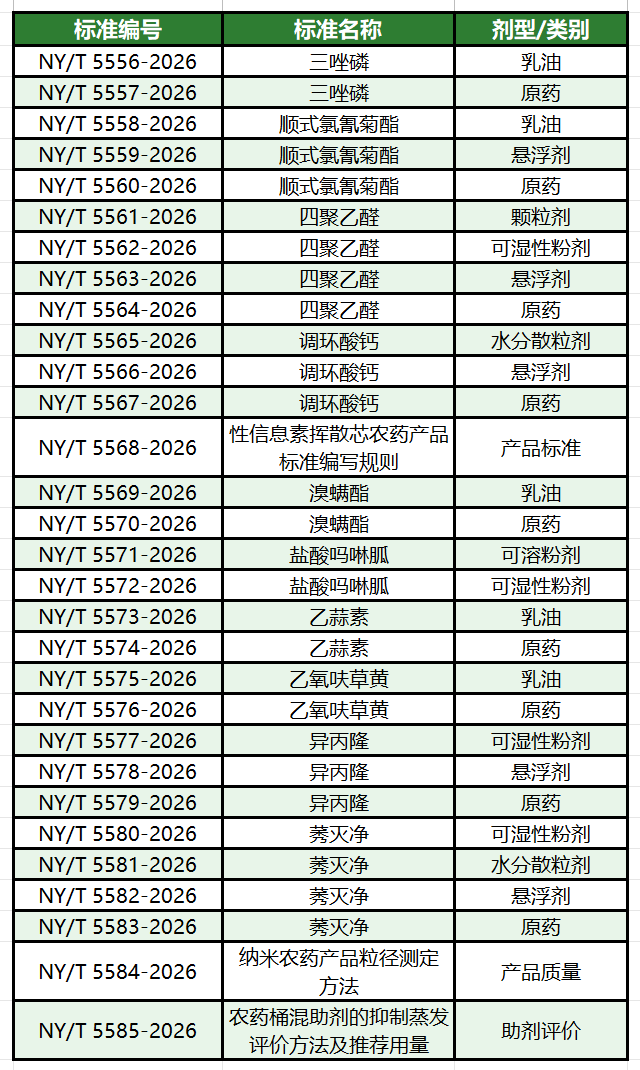 236项农业新标2027年2月起实施，91项涉吡虫啉、草甘膦等常用农药品种