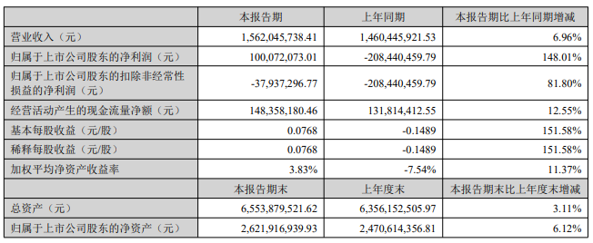红太阳上半年″扭亏″：归母净利增长148.01%，主业经营企稳回升