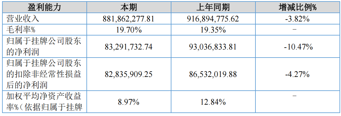 海利尔上半年营收21.74亿元,久易股份营收8.82亿元