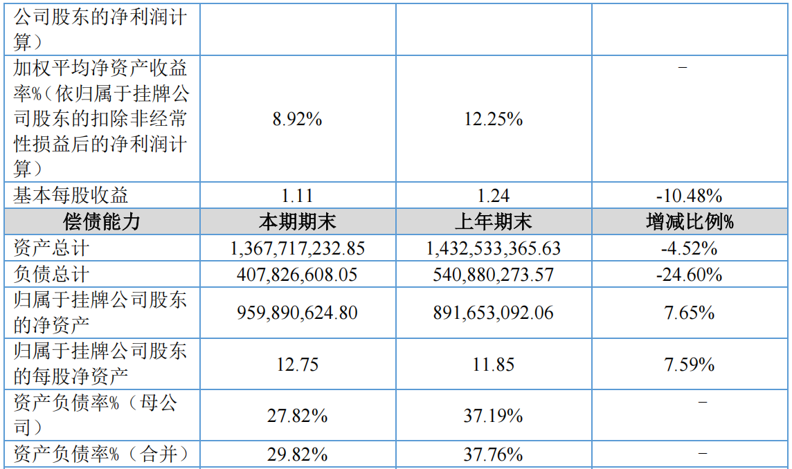 海利尔上半年营收21.74亿元，久易股份营收8.82亿元