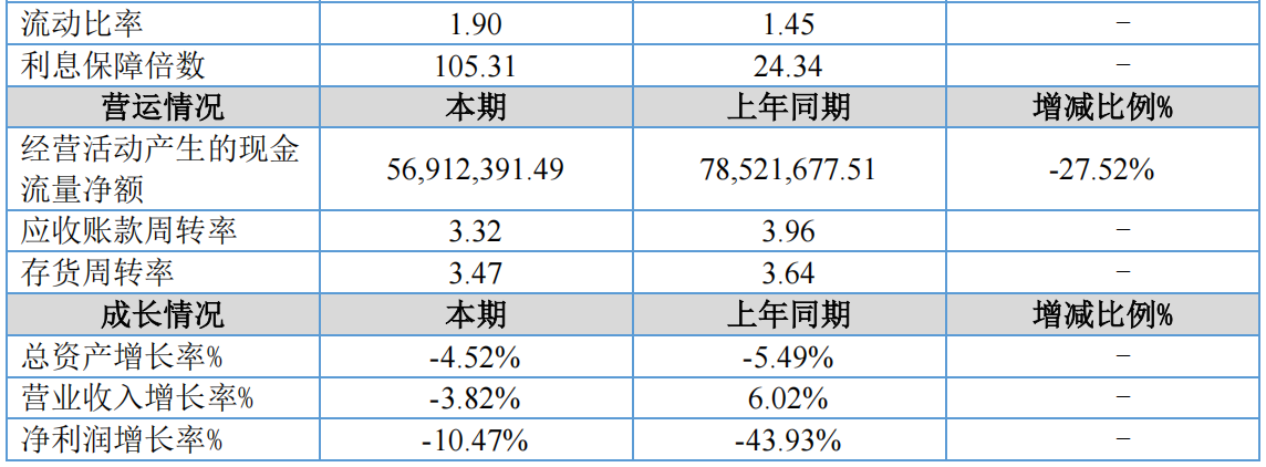 海利尔上半年营收21.74亿元,久易股份营收8.82亿元
