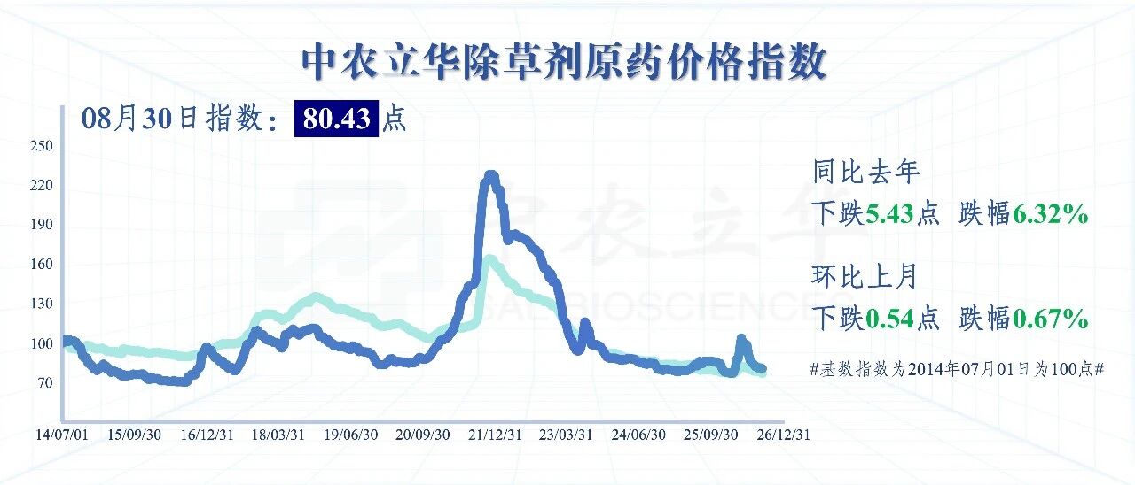 三大类原药价格持续下跌，百余种农药行情最新发布