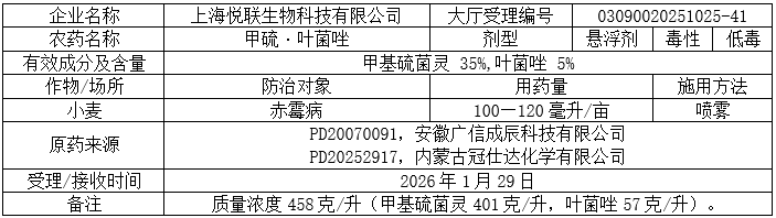 2026年第9批707个农药拟登记:十余家本土企业开启氟唑菌酰羟胺及氯氟醚菌唑原药登记