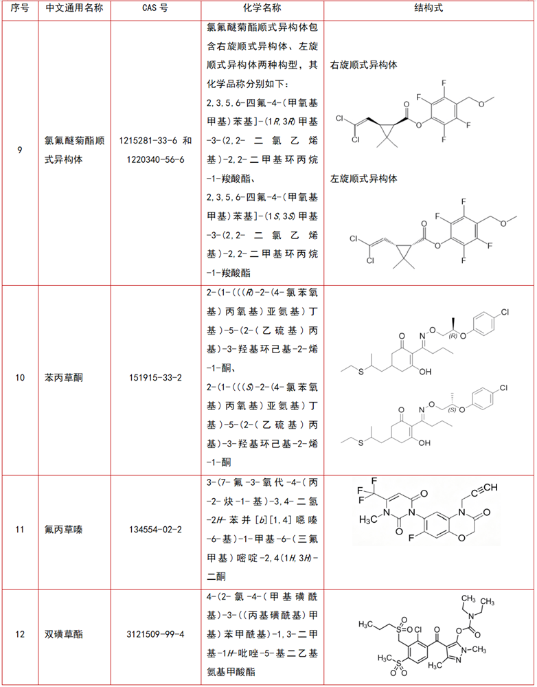 农业农村部通知，异噁唑虫酰胺等12种化学物质按农药有效成分处理