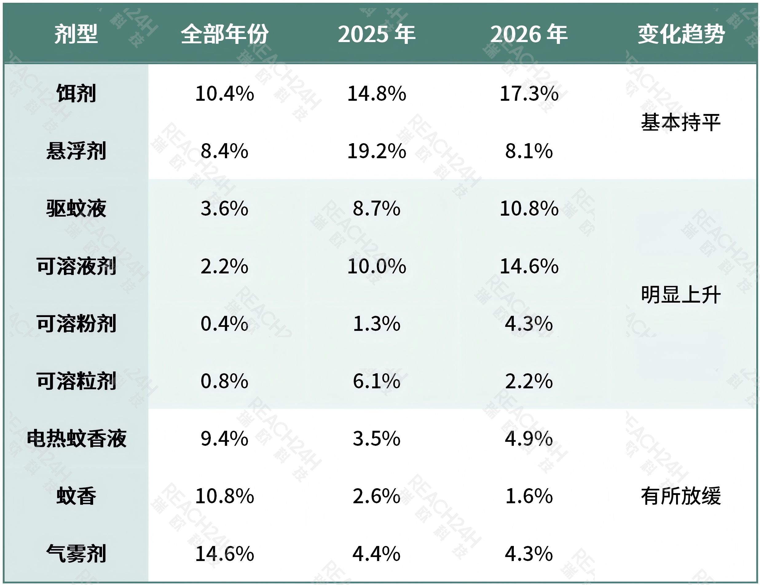寻找卫生农药市场新机会!2026年1~7月中国卫生农药登记创历史新高