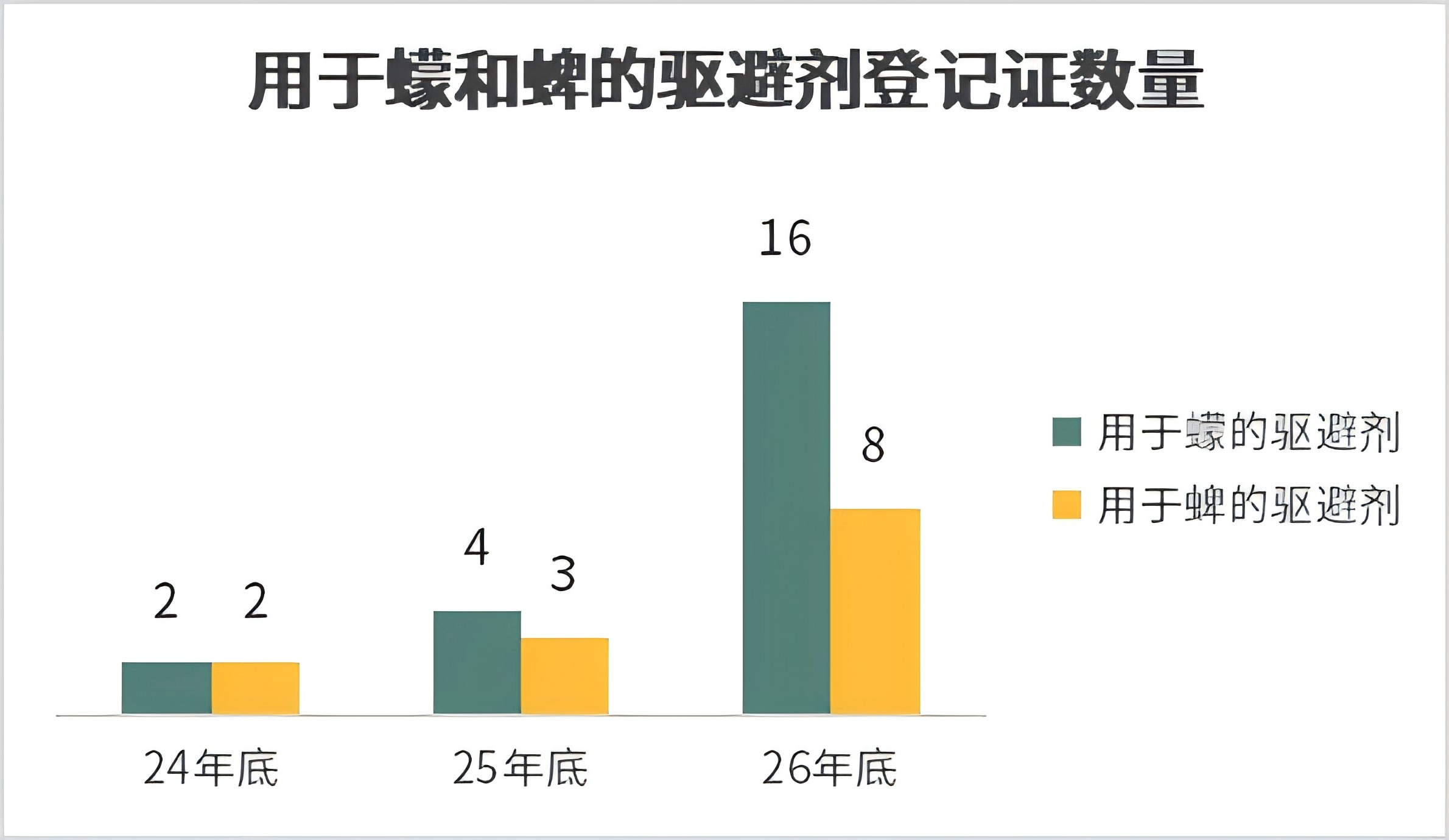 寻找卫生农药市场新机会!2026年1~7月中国卫生农药登记创历史新高