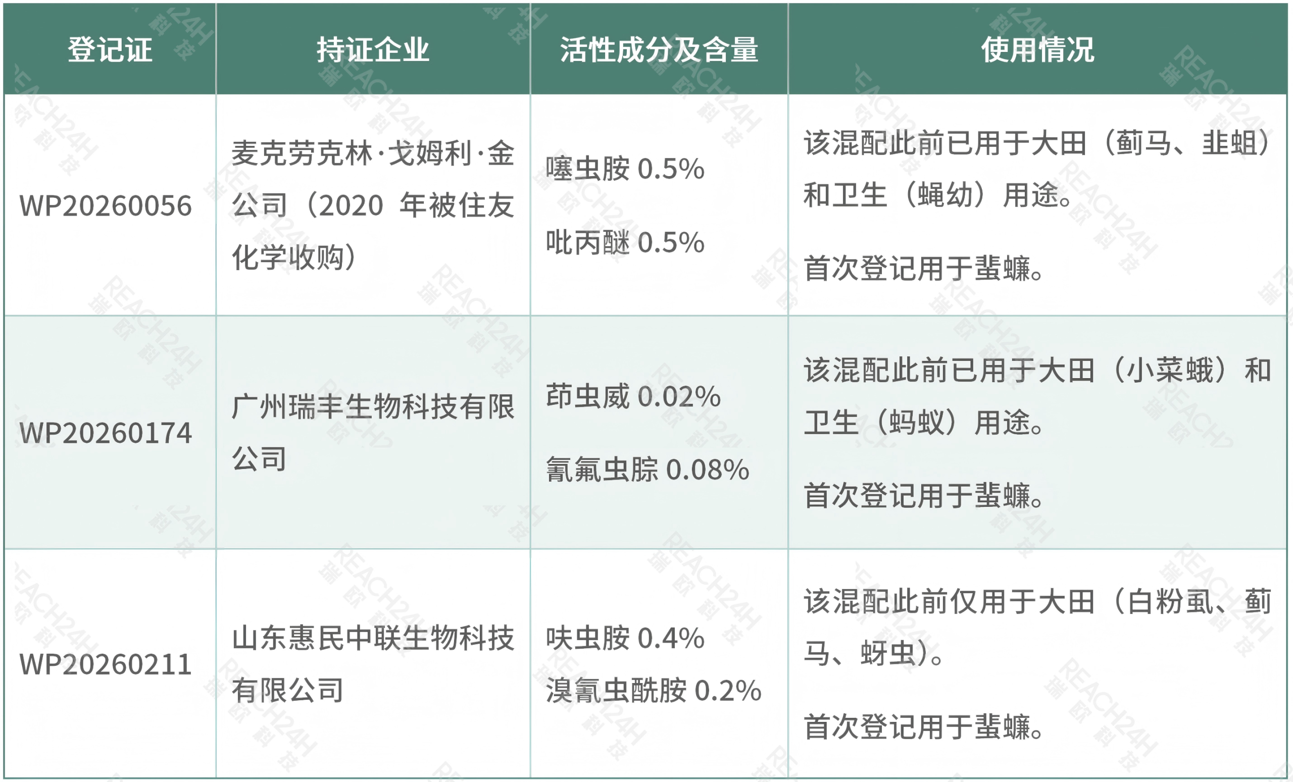 寻找卫生农药市场新机会!2026年1~7月中国卫生农药登记创历史新高