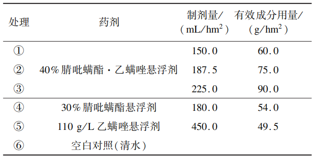 40%腈吡螨酯·乙螨唑悬浮剂配方研发及对玉米红蜘蛛的田间防效评价