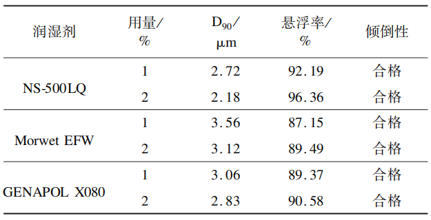 40%腈吡螨酯·乙螨唑悬浮剂配方研发及对玉米红蜘蛛的田间防效评价