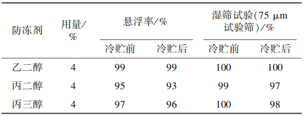40%腈吡螨酯·乙螨唑悬浮剂配方研发及对玉米红蜘蛛的田间防效评价