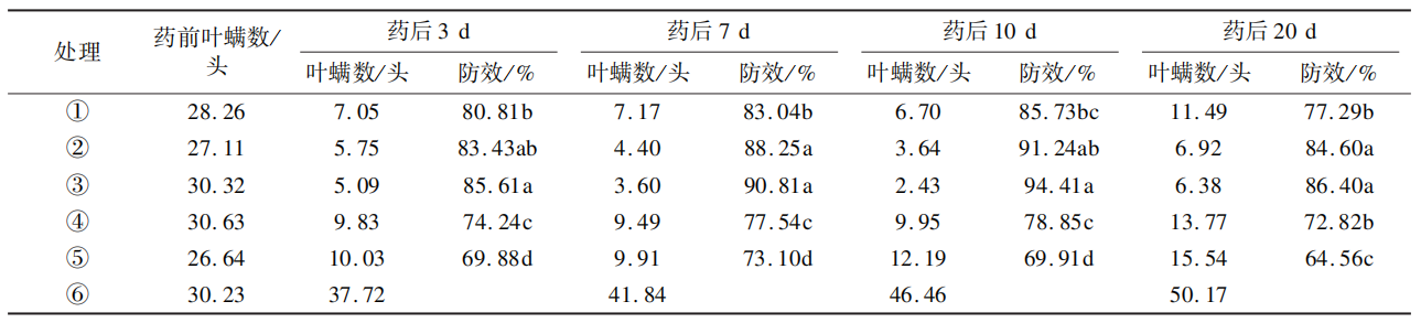 40%腈吡螨酯·乙螨唑悬浮剂配方研发及对玉米红蜘蛛的田间防效评价