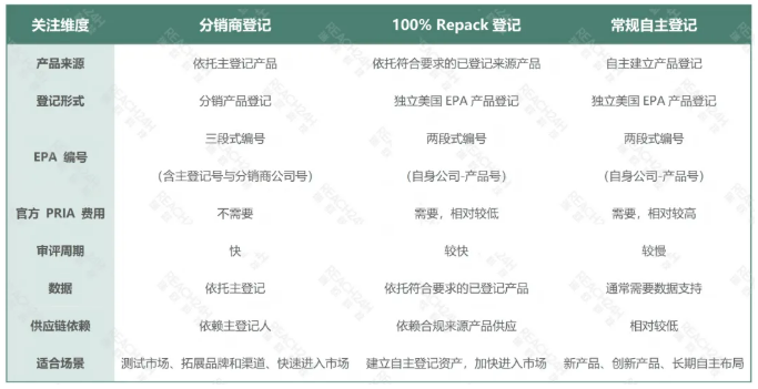 进入美国农药市场,并不只有″从零申请美国EPA登记″这一条路