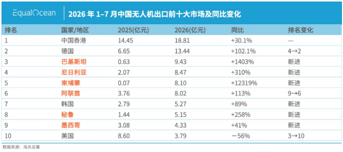 全球南方的田里，为什么飞起了中国无人机？