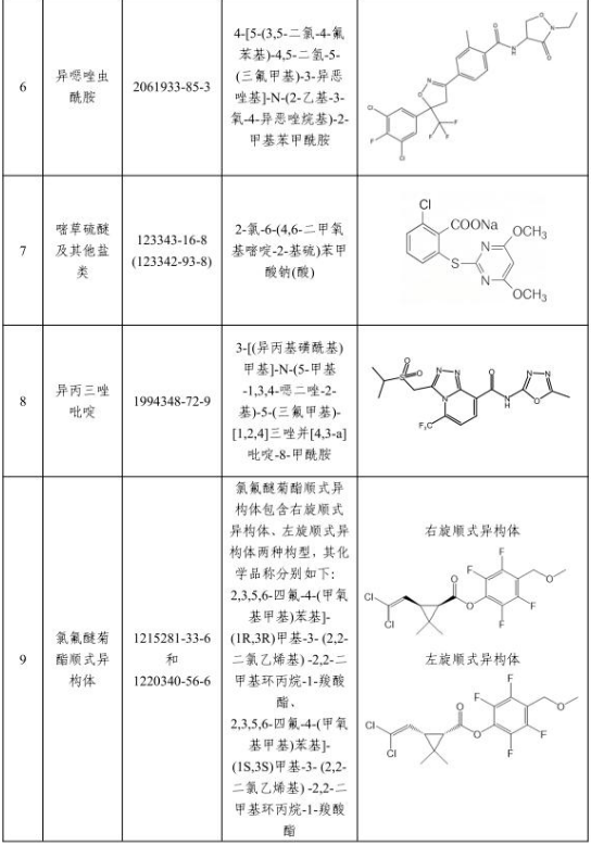 异噁唑虫酰胺等12种化学物质新增列入农药管理，禁止违规生产经营