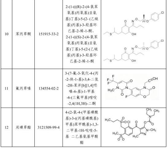 异噁唑虫酰胺等12种化学物质新增列入农药管理，禁止违规生产经营