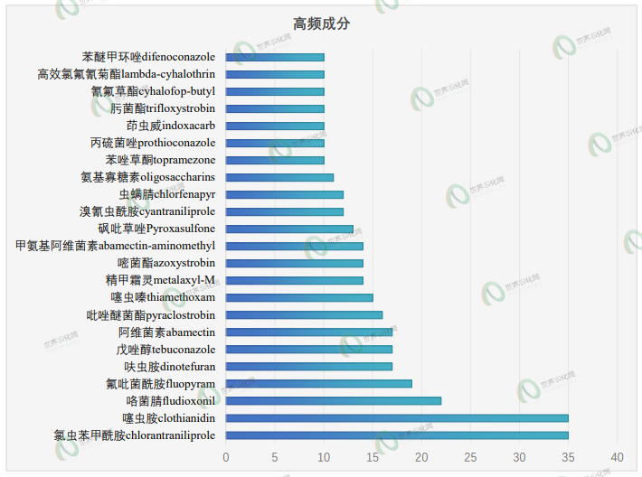 新一批农药正式登记速递丨522个产品,氟吡菌酰胺、砜吡草唑和溴氰虫酰胺等新成分数量超10个