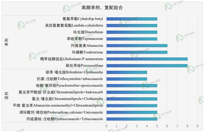 新一批农药正式登记速递丨522个产品,氟吡菌酰胺、砜吡草唑和溴氰虫酰胺等新成分数量超10个